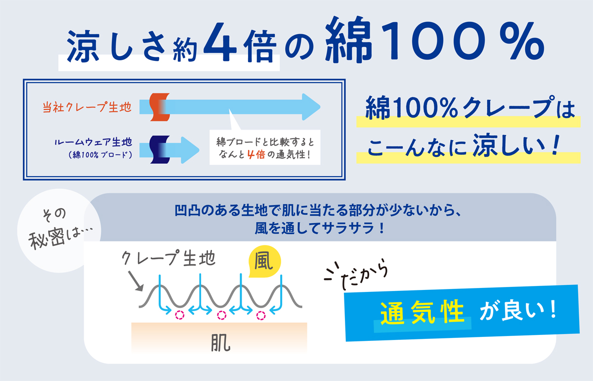 通気性4倍