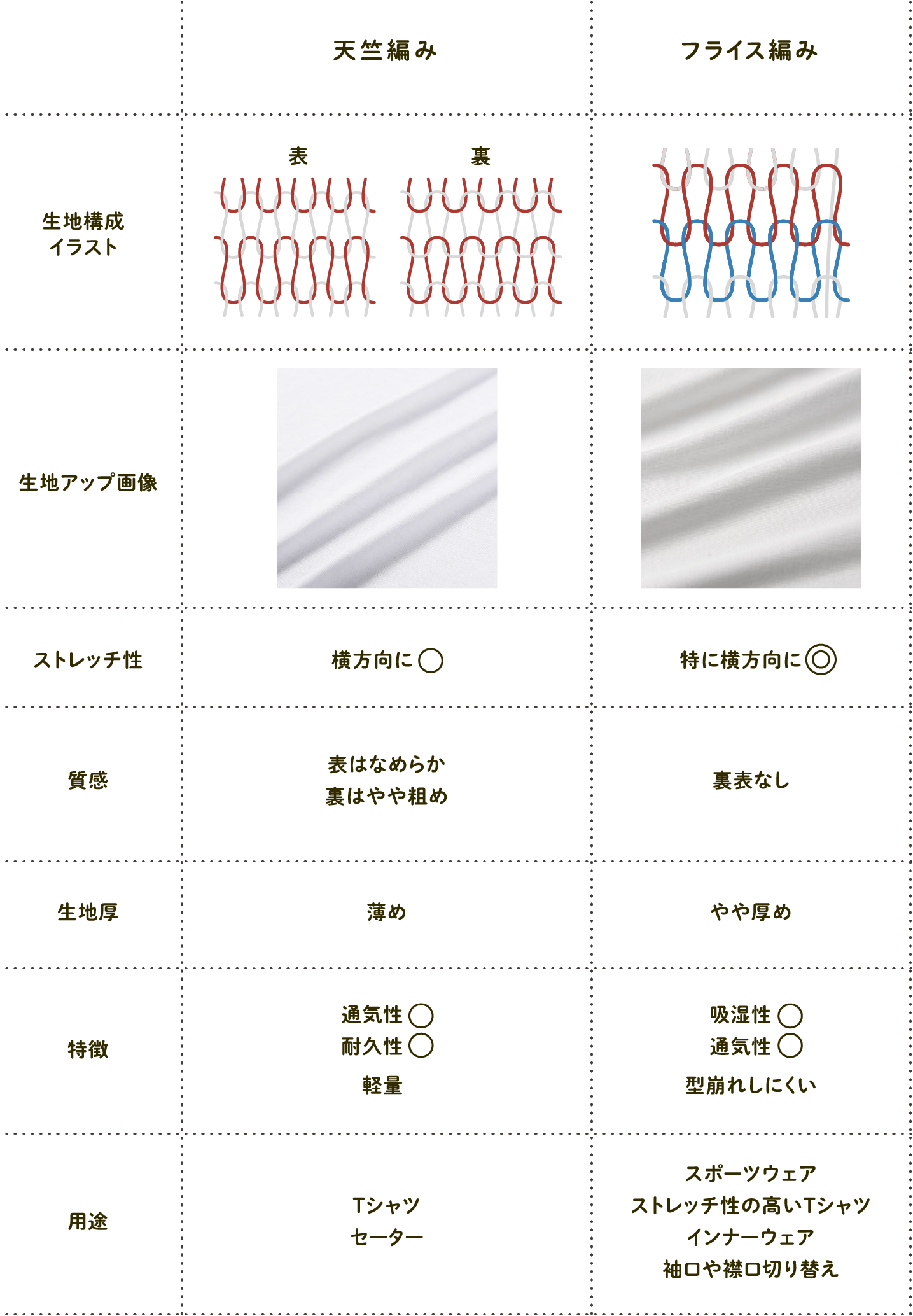 天竺とフライス 耳にしたことはあるけれど、その違いについて知って